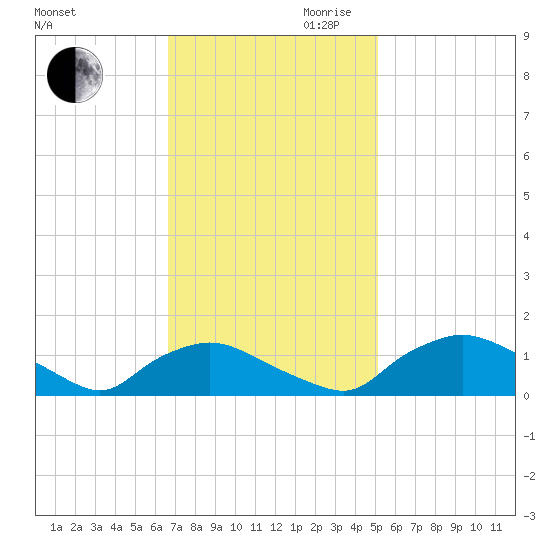 Bannermans Branch tide chart for Thursday, November 11, 2021