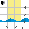 Bannermans Branch tide chart for Thursday, November 11, 2021