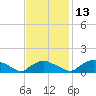 Bannermans Branch tide chart for Saturday, November 13, 2021