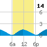 Bannermans Branch tide chart for Sunday, November 14, 2021