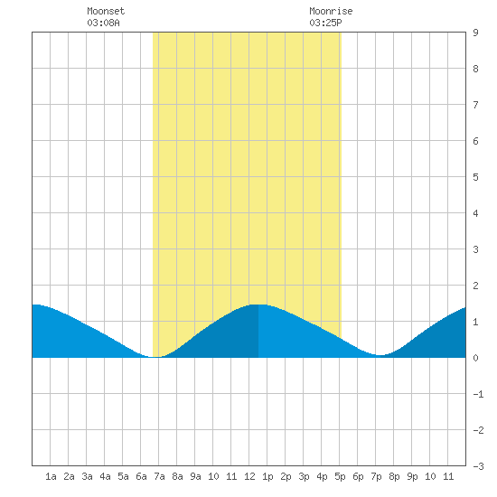 Bannermans Branch tide chart for Monday, November 15, 2021
