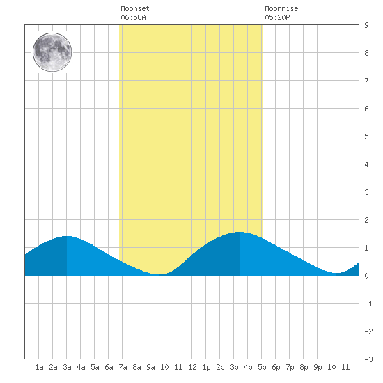 Bannermans Branch tide chart for Friday, November 19, 2021