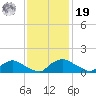 Bannermans Branch tide chart for Friday, November 19, 2021