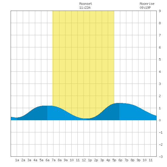 Bannermans Branch tide chart for Wednesday, November 24, 2021