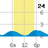 Bannermans Branch tide chart for Wednesday, November 24, 2021