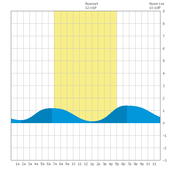 Bannermans Branch tide chart for Thursday, November 25, 2021