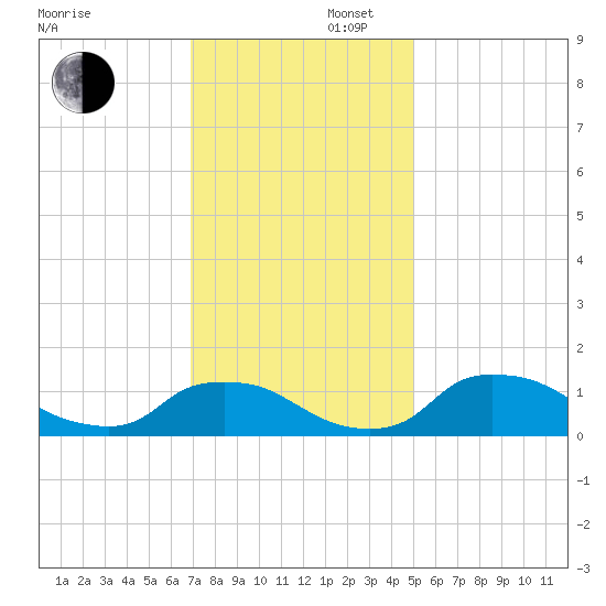 Bannermans Branch tide chart for Saturday, November 27, 2021