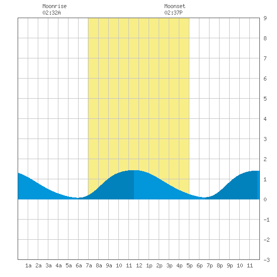 Bannermans Branch tide chart for Tuesday, November 30, 2021