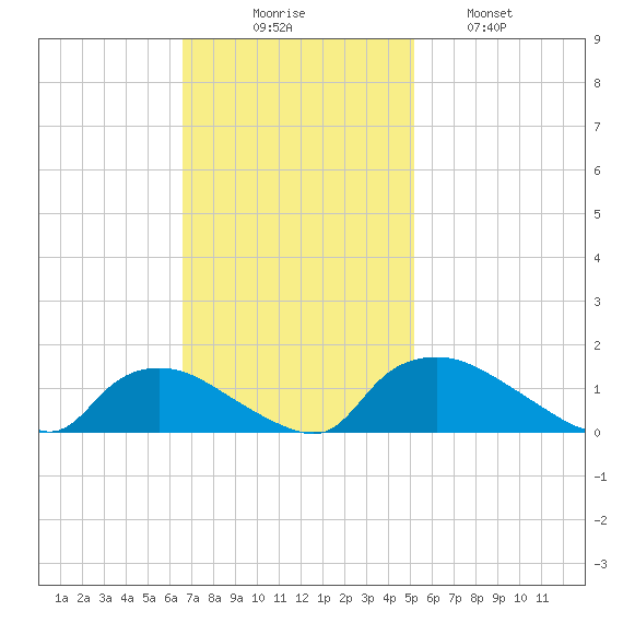 Bannermans Branch tide chart for Sunday, November 7, 2021