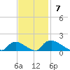 Bannermans Branch tide chart for Sunday, November 7, 2021