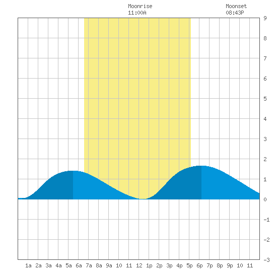 Bannermans Branch tide chart for Monday, November 8, 2021