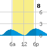 Bannermans Branch tide chart for Monday, November 8, 2021