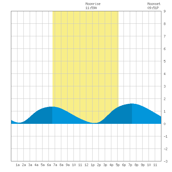 Bannermans Branch tide chart for Tuesday, November 9, 2021