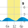 Bannermans Branch tide chart for Tuesday, November 9, 2021
