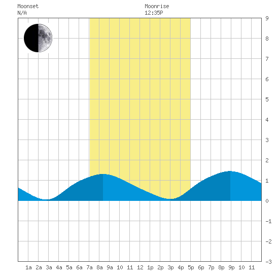 Bannermans Branch tide chart for Friday, December 10, 2021