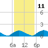 Bannermans Branch tide chart for Saturday, December 11, 2021