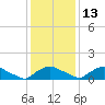 Bannermans Branch tide chart for Monday, December 13, 2021