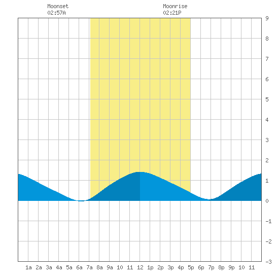 Bannermans Branch tide chart for Tuesday, December 14, 2021