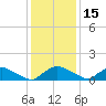 Bannermans Branch tide chart for Wednesday, December 15, 2021