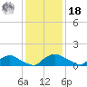 Bannermans Branch tide chart for Saturday, December 18, 2021