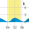 Bannermans Branch tide chart for Wednesday, December 1, 2021