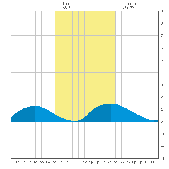 Bannermans Branch tide chart for Monday, December 20, 2021