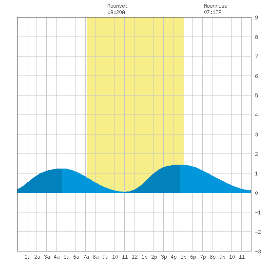 Bannermans Branch tide chart for Tuesday, December 21, 2021