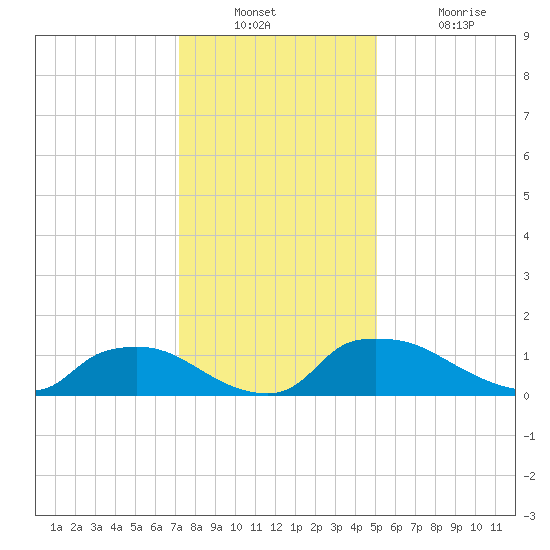 Bannermans Branch tide chart for Wednesday, December 22, 2021