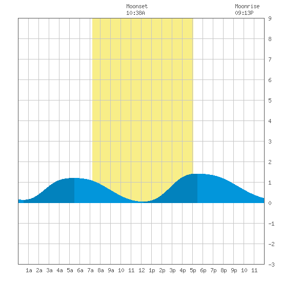 Bannermans Branch tide chart for Thursday, December 23, 2021