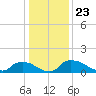 Bannermans Branch tide chart for Thursday, December 23, 2021