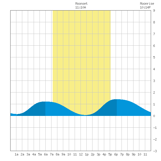Bannermans Branch tide chart for Friday, December 24, 2021