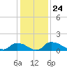 Bannermans Branch tide chart for Friday, December 24, 2021