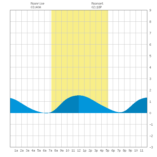 Bannermans Branch tide chart for Thursday, December 30, 2021