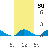 Bannermans Branch tide chart for Thursday, December 30, 2021