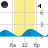 Bannermans Branch tide chart for Saturday, December 4, 2021