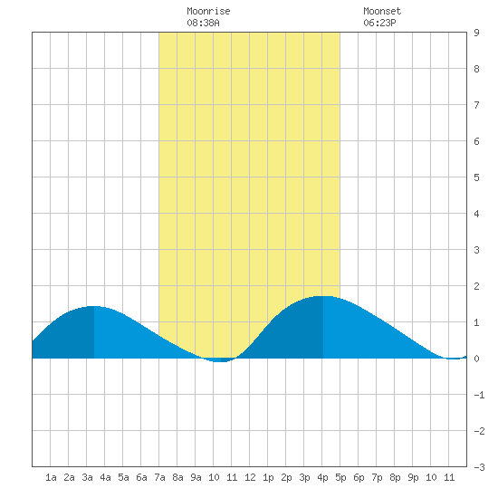 Bannermans Branch tide chart for Sunday, December 5, 2021