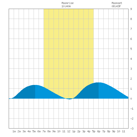 Bannermans Branch tide chart for Tuesday, December 7, 2021