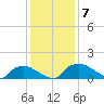 Bannermans Branch tide chart for Tuesday, December 7, 2021