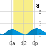 Bannermans Branch tide chart for Wednesday, December 8, 2021