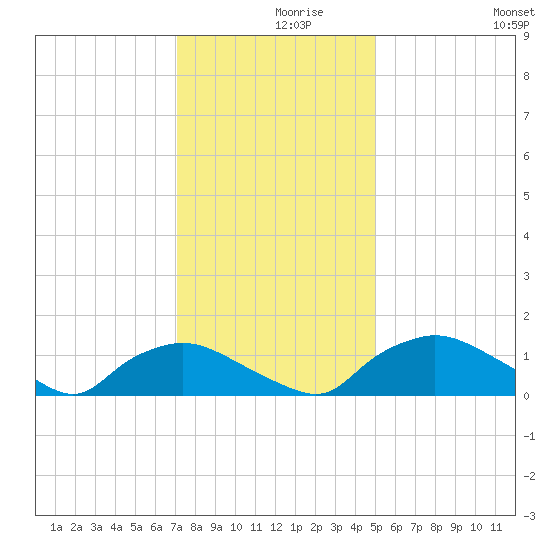 Bannermans Branch tide chart for Thursday, December 9, 2021