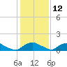 Bannermans Branch tide chart for Wednesday, January 12, 2022