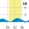 Bannermans Branch tide chart for Sunday, January 16, 2022