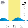 Bannermans Branch tide chart for Monday, January 17, 2022