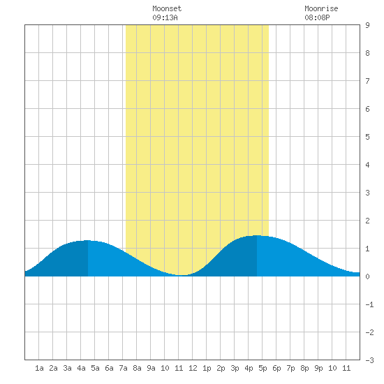 Bannermans Branch tide chart for Thursday, January 20, 2022