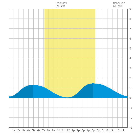Bannermans Branch tide chart for Friday, January 21, 2022