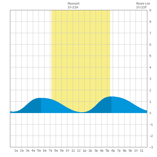 Bannermans Branch tide chart for Saturday, January 22, 2022