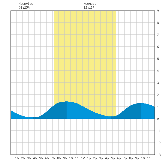 Bannermans Branch tide chart for Wednesday, January 26, 2022