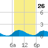 Bannermans Branch tide chart for Wednesday, January 26, 2022