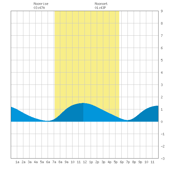 Bannermans Branch tide chart for Friday, January 28, 2022
