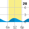 Bannermans Branch tide chart for Friday, January 28, 2022